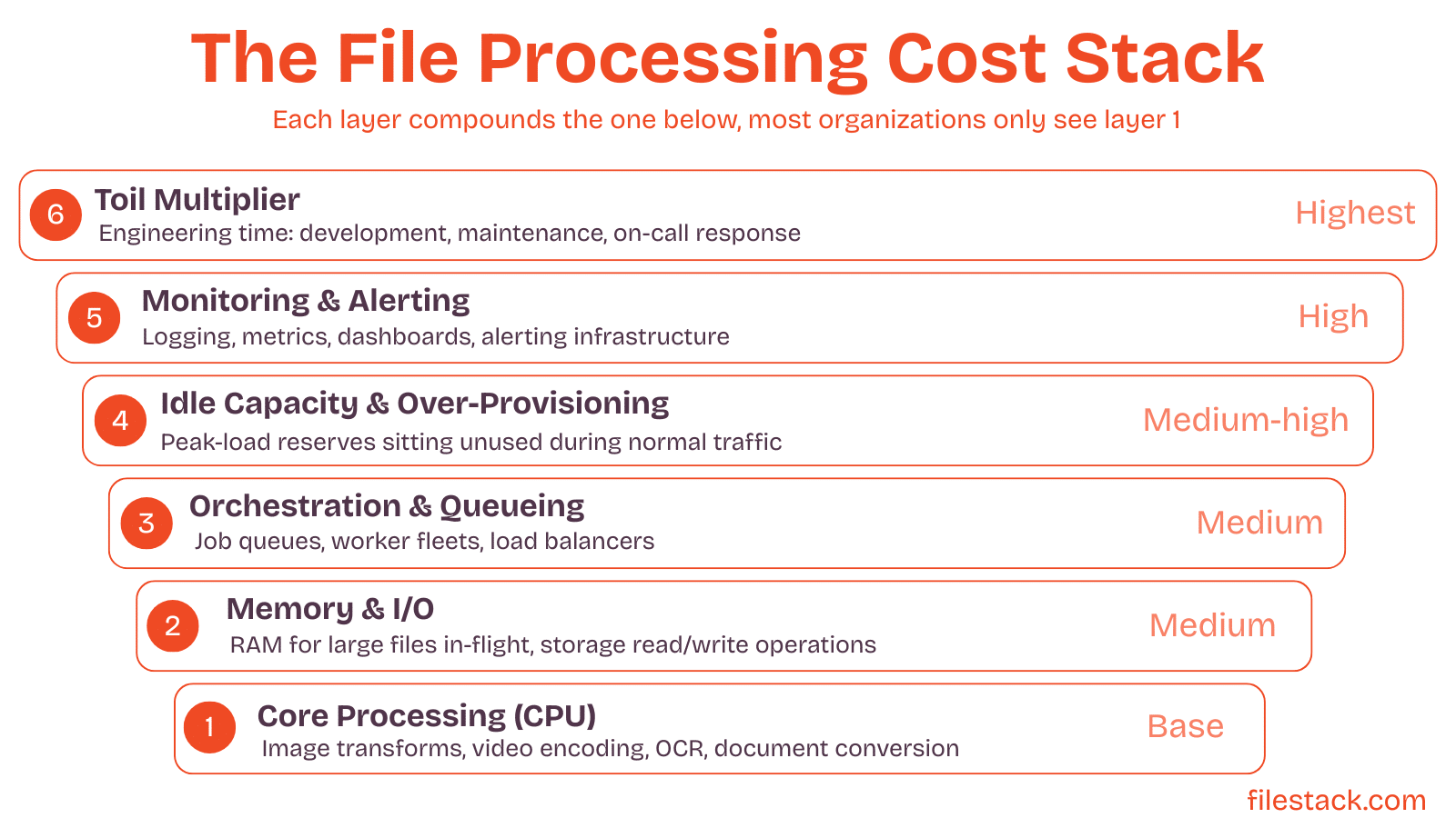 file processing cost stack diagram showing compute, memory, orchestration, idle capacity, monitoring, and engineering time costs