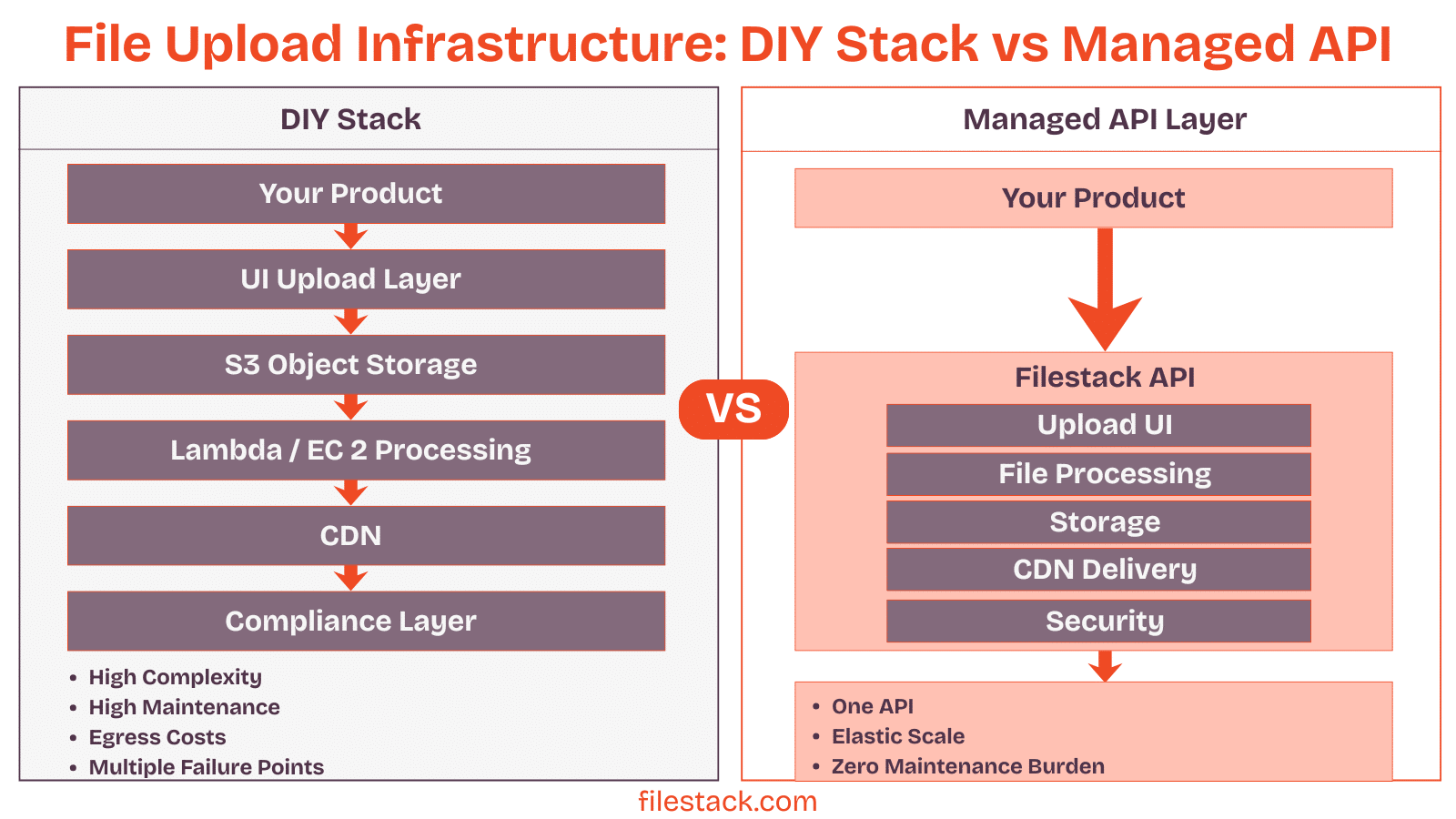 Architecture diagram comparing a DIY file upload stack (UI layer, S3 storage, processing, CDN, compliance) vs a managed API approach using Filestack.