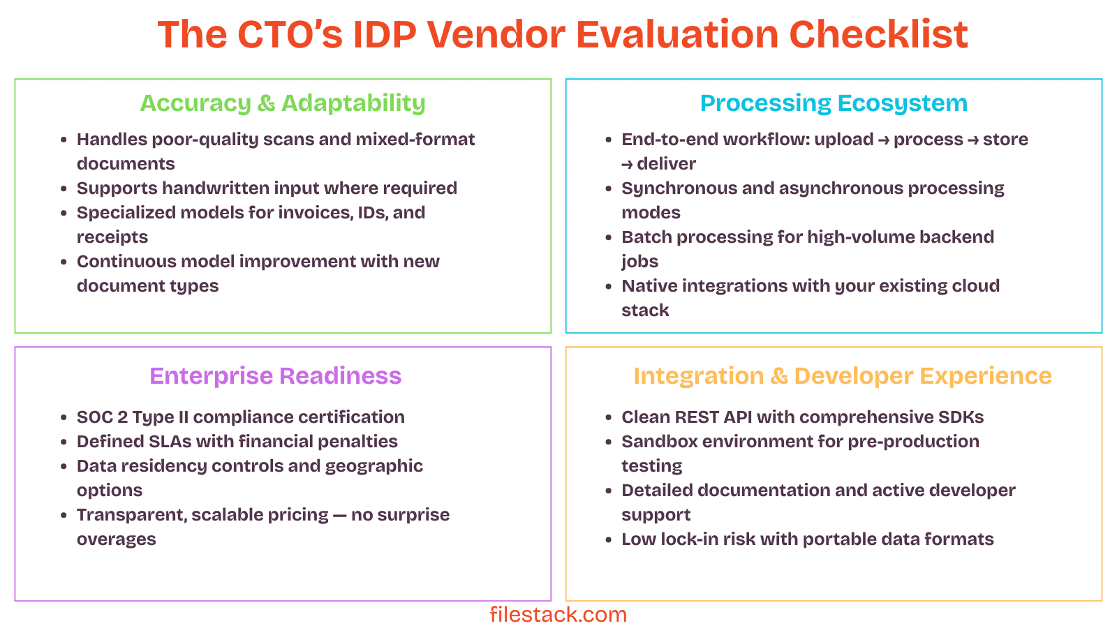 Checklist diagram for evaluating intelligent document processing vendors, including accuracy, security, integration, and platform capabilities