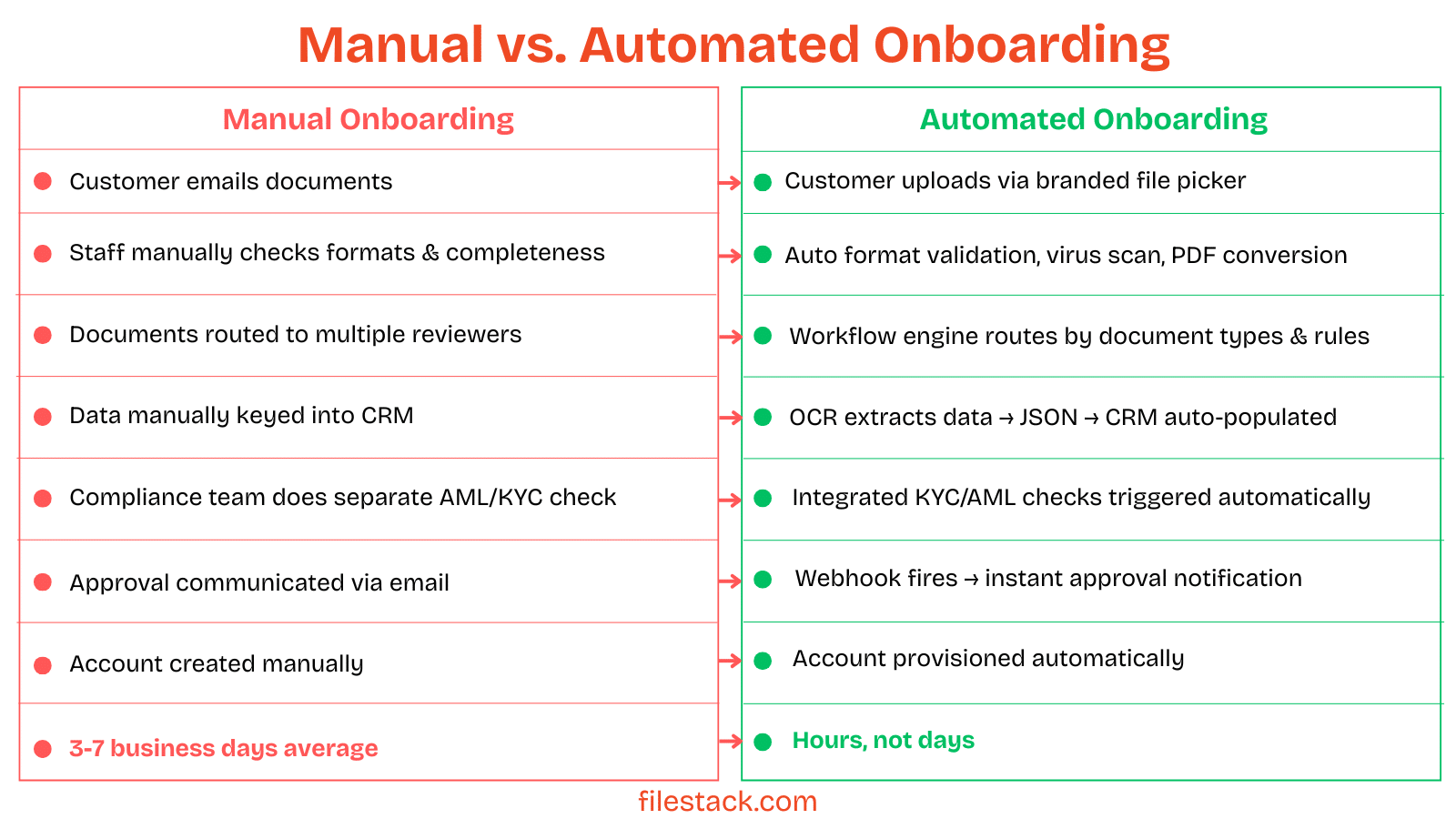 Manual vs automated customer onboarding workflow showing document verification steps