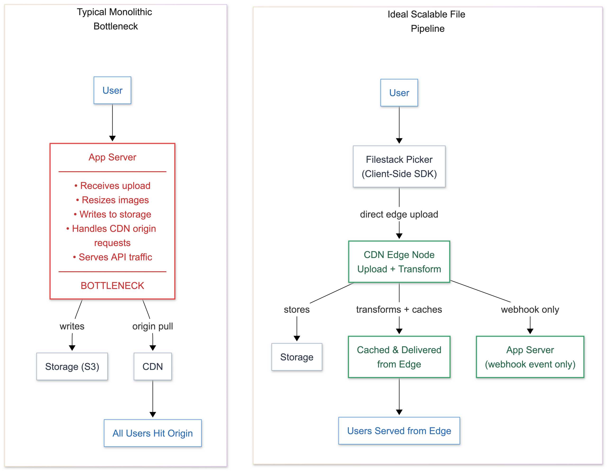 Difference between a typical monolithic file pipeline and a more scalable file delivery approach