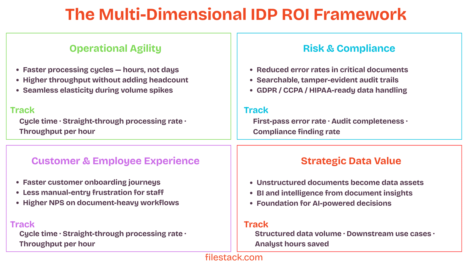 Diagram showing the four dimensions of Intelligent Document Processing ROI: operational agility, risk and compliance, customer and employee experience, and strategic data utilisation.