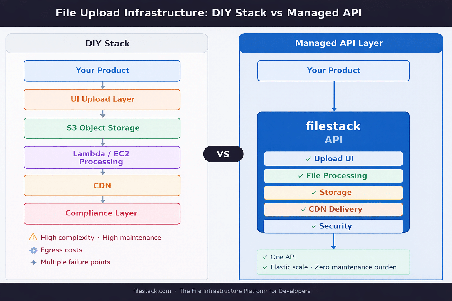 Architecture diagram comparing a DIY file upload stack (UI layer, S3 storage, processing, CDN, compliance) vs a managed API approach using Filestack.