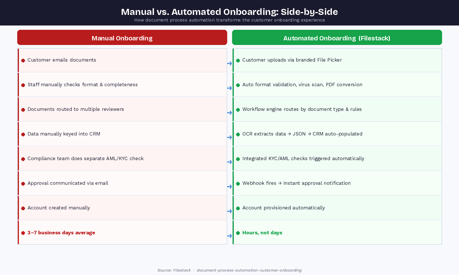 Manual vs automated customer onboarding workflow showing document verification steps