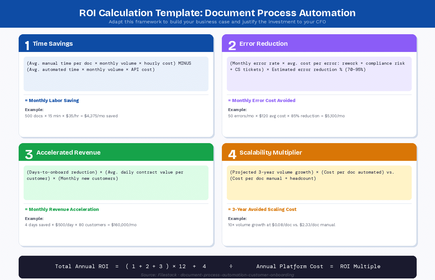 ROI framework for document process automation showing time savings, error reduction, revenue acceleration, and scalability