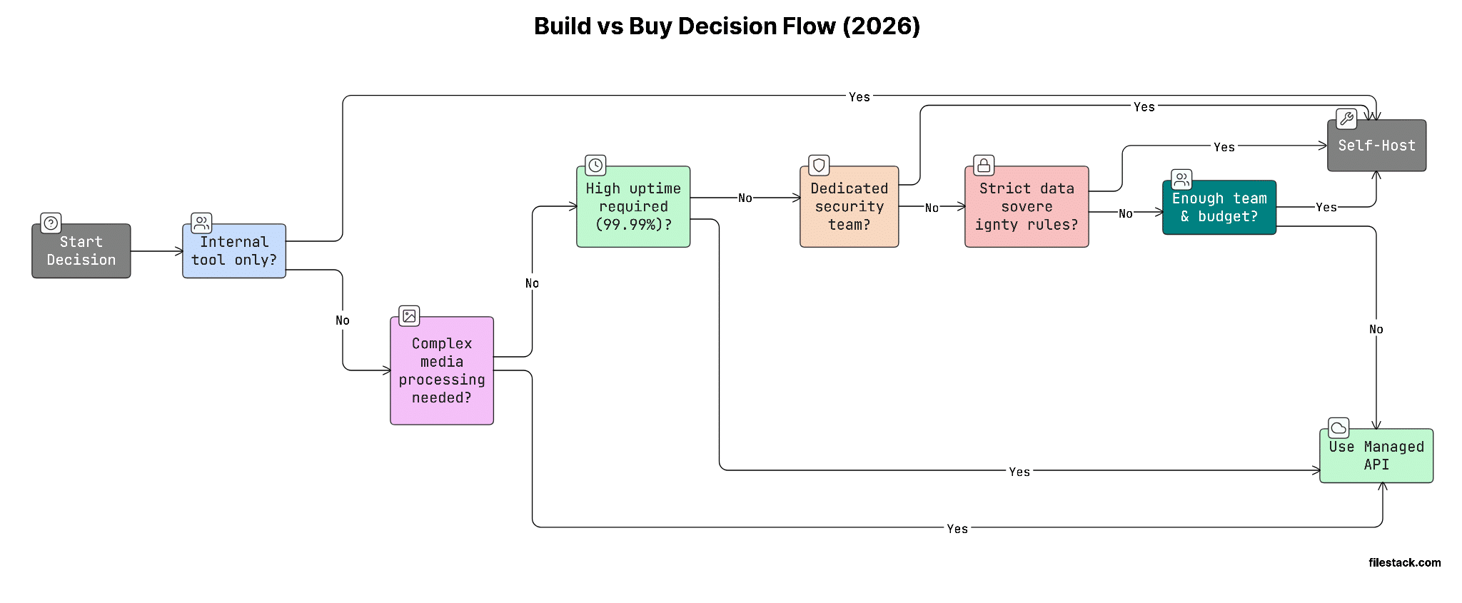 Visual Diagram of Build vs Buy Decision for File Upload API