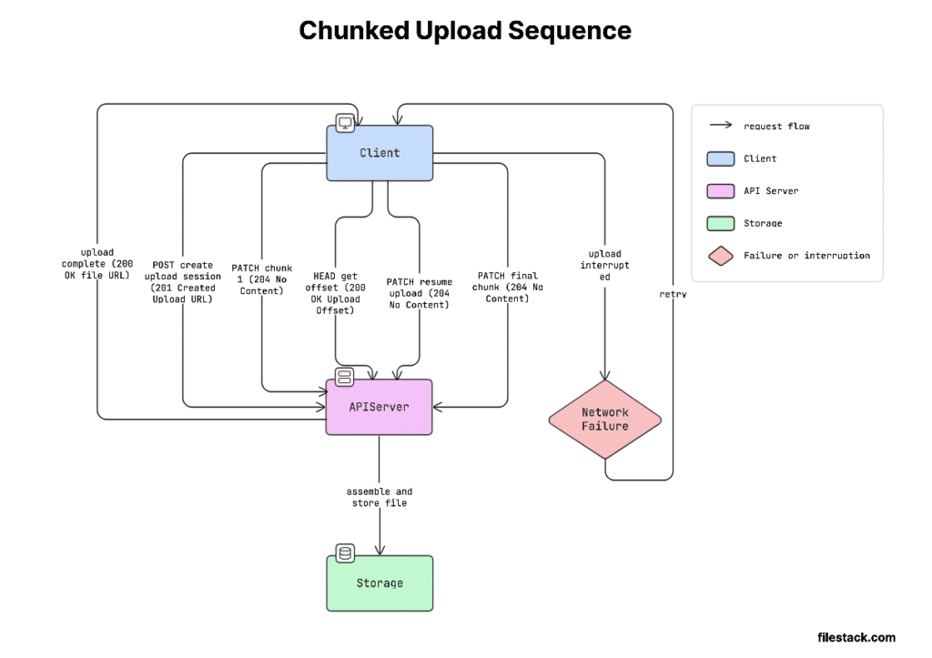 Bulk Upload Algorithm Flowchart The Complete Guide to File Upload APIs in 2026