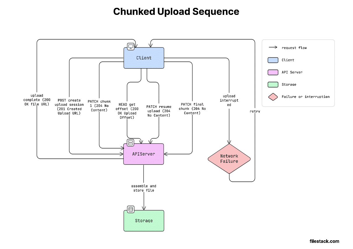 Visual diagram of chunked upload sequence