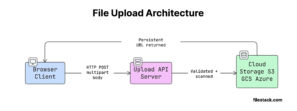 Visual diagram of how file upload APIs work