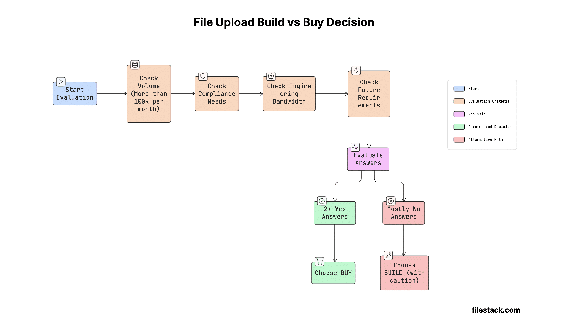 File upload build vs buy decision