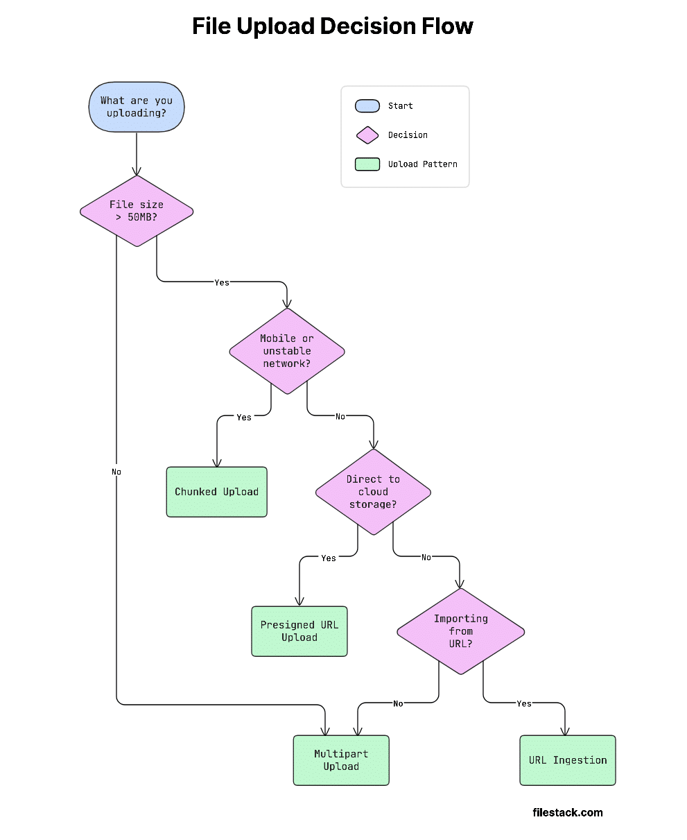 Visual diagram of file upload decision flow