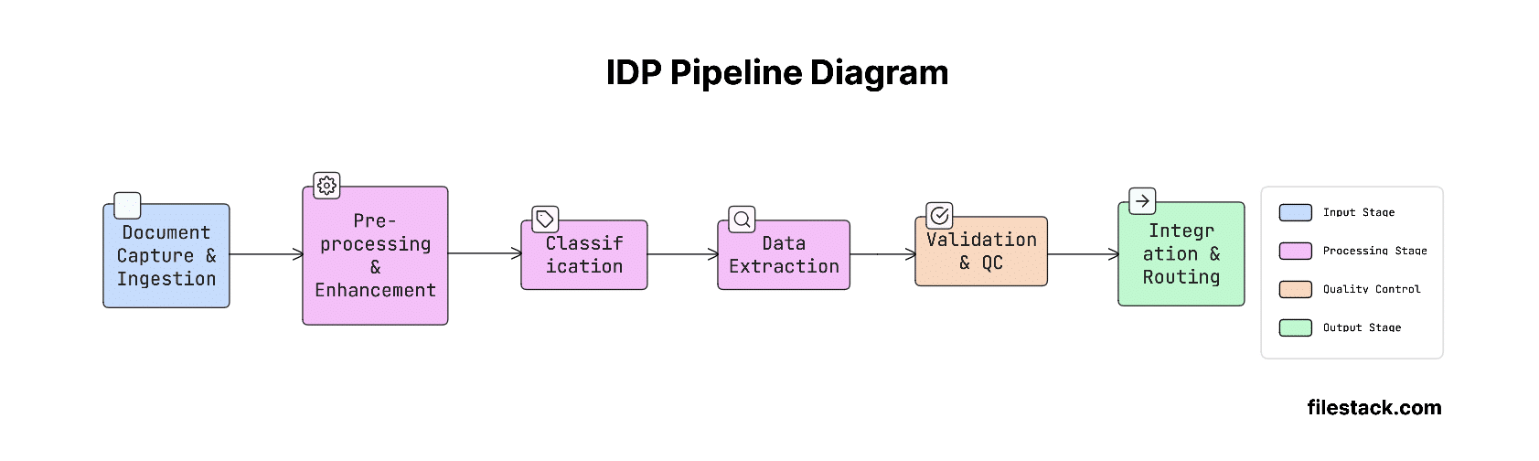 simple diagram of how Intelligent Document Processing (IDP) works