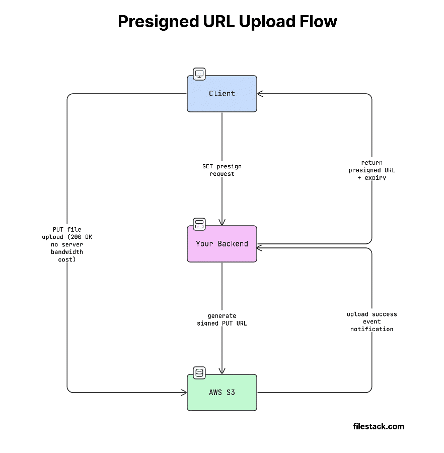 Visual diagram of presigned URL upload flow