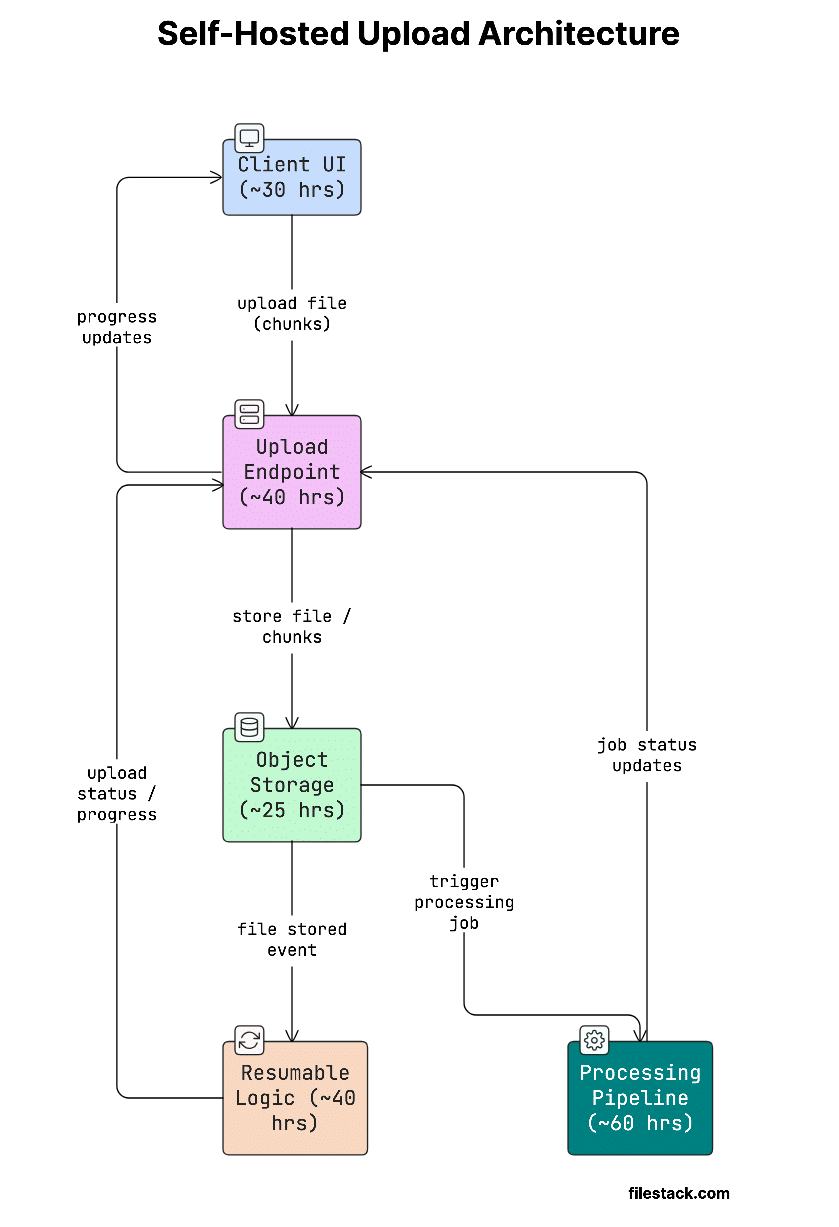 Visual Diagram of Self-Hosted Upload Architecture