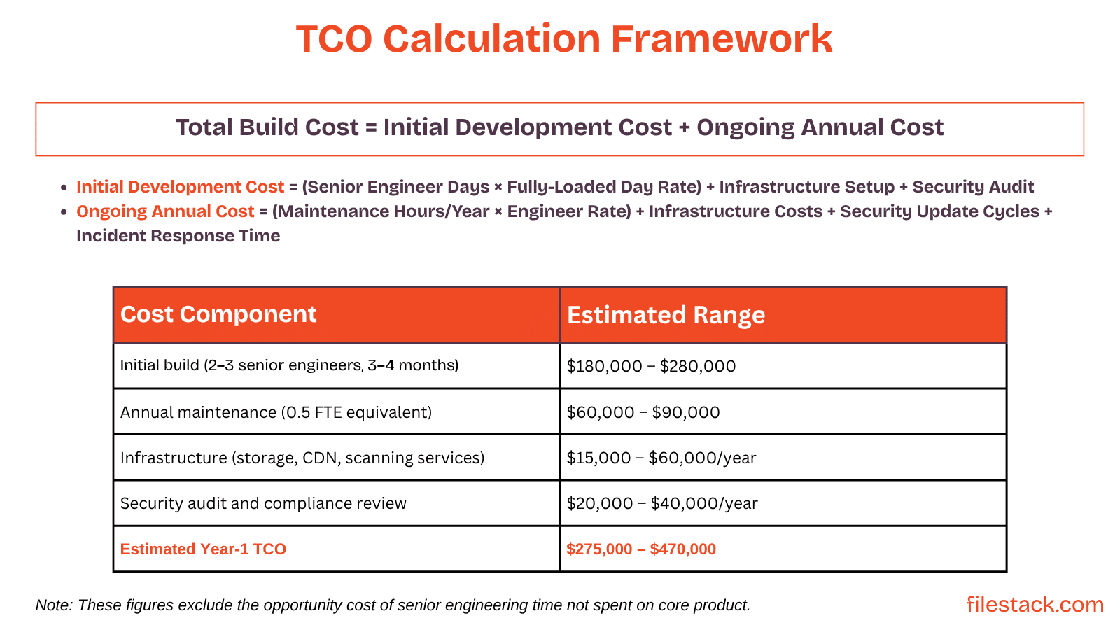 TCO Calculation Framework