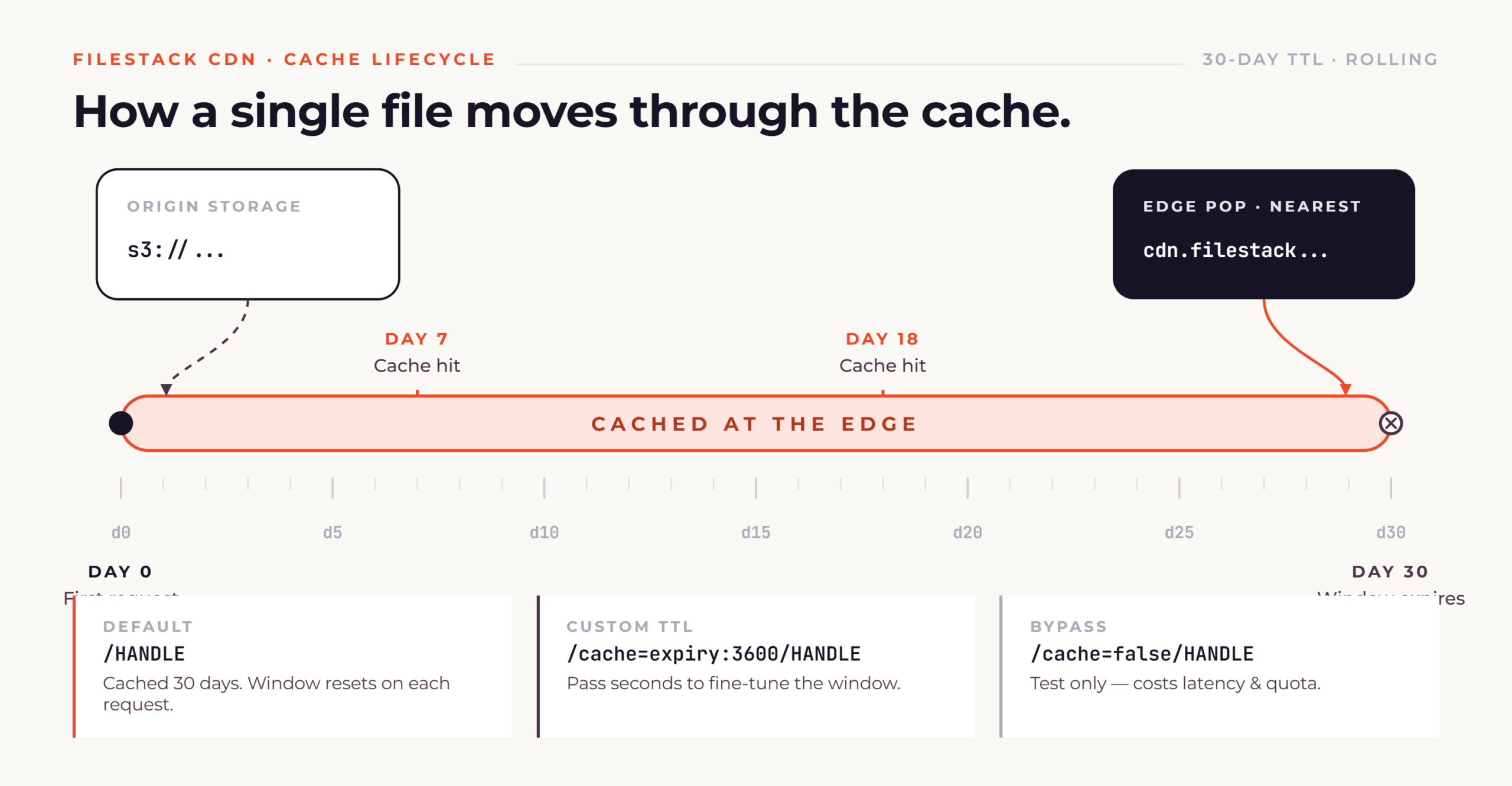 How caching works for Filestack