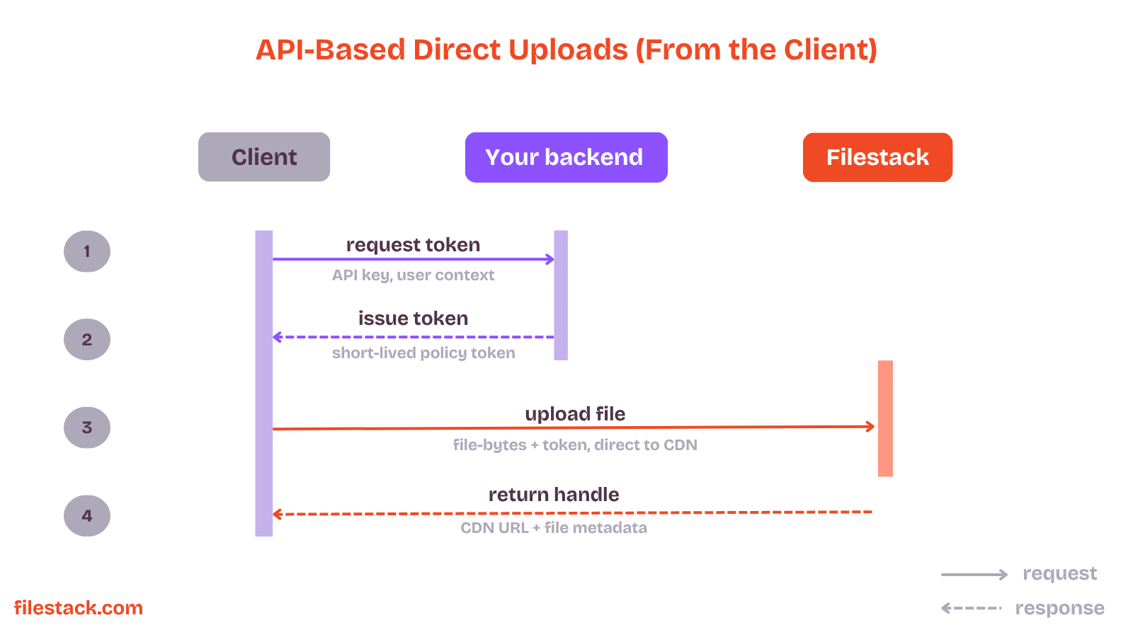 Visual diagram of API-based direct uploads