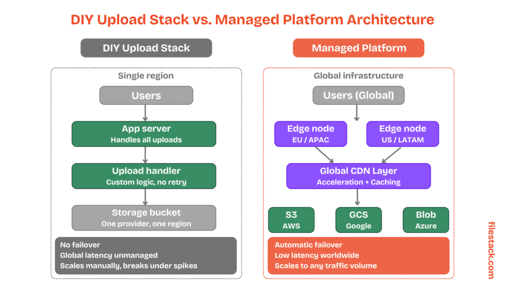 Build vs Buy for a File Upload Service and What It Really Costs