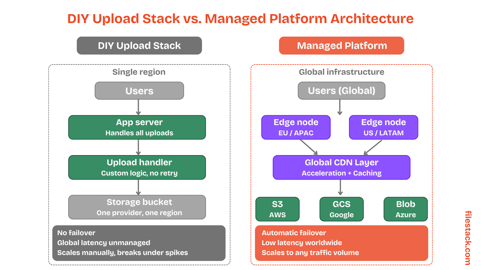 A visual diagram showing the architecture of DIY upload stack vs. managed platform