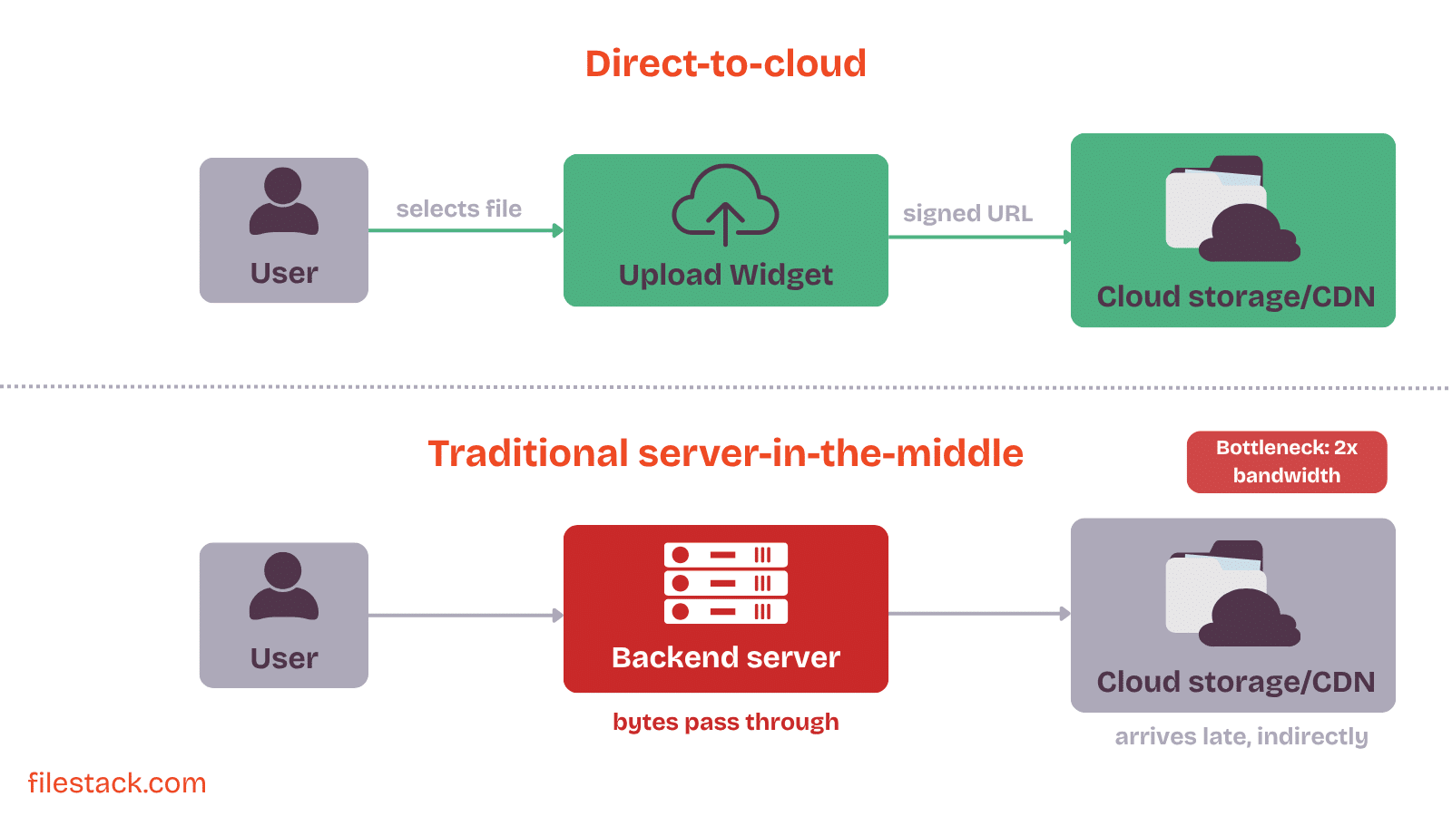 Visual diagram of how modern direct-to-cloud uploads usually work