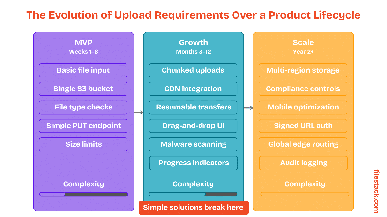 A visual diagram showing the evolution of upload requirements over a product lifecycle