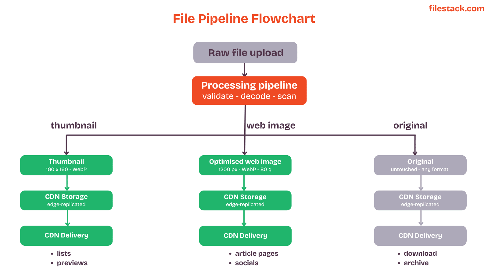 Visual diagram of file pipeline flowchart