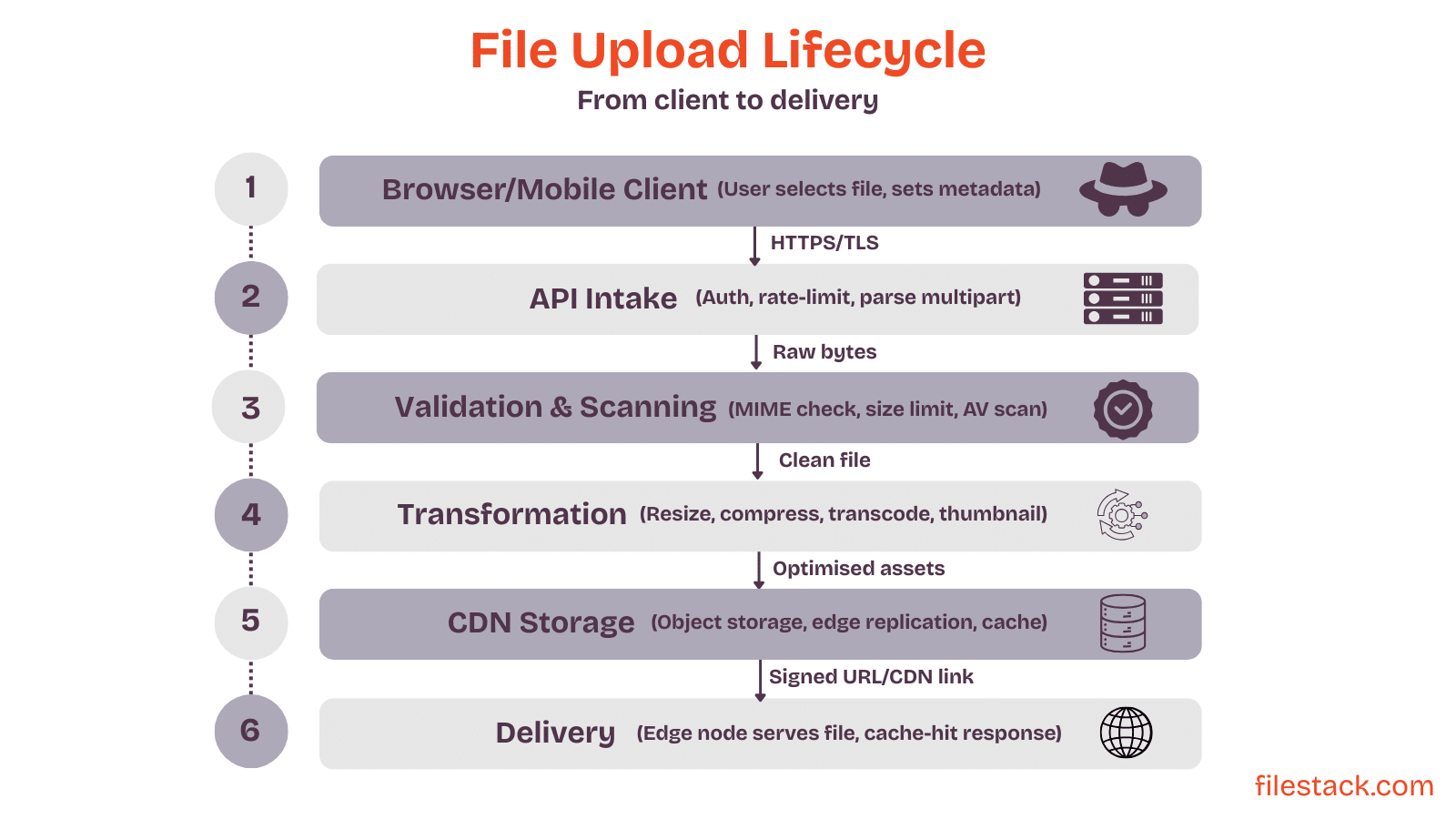 A visual diagram of file upload lifecycle