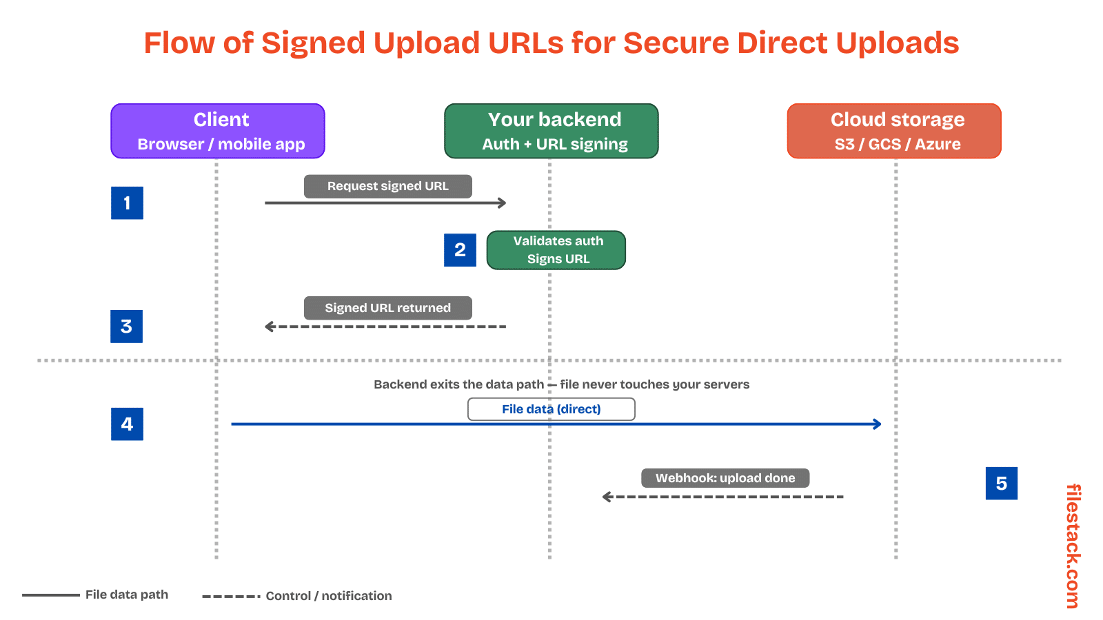 Visual diagram representing the flow of signed upload URLs for secure direct uploads