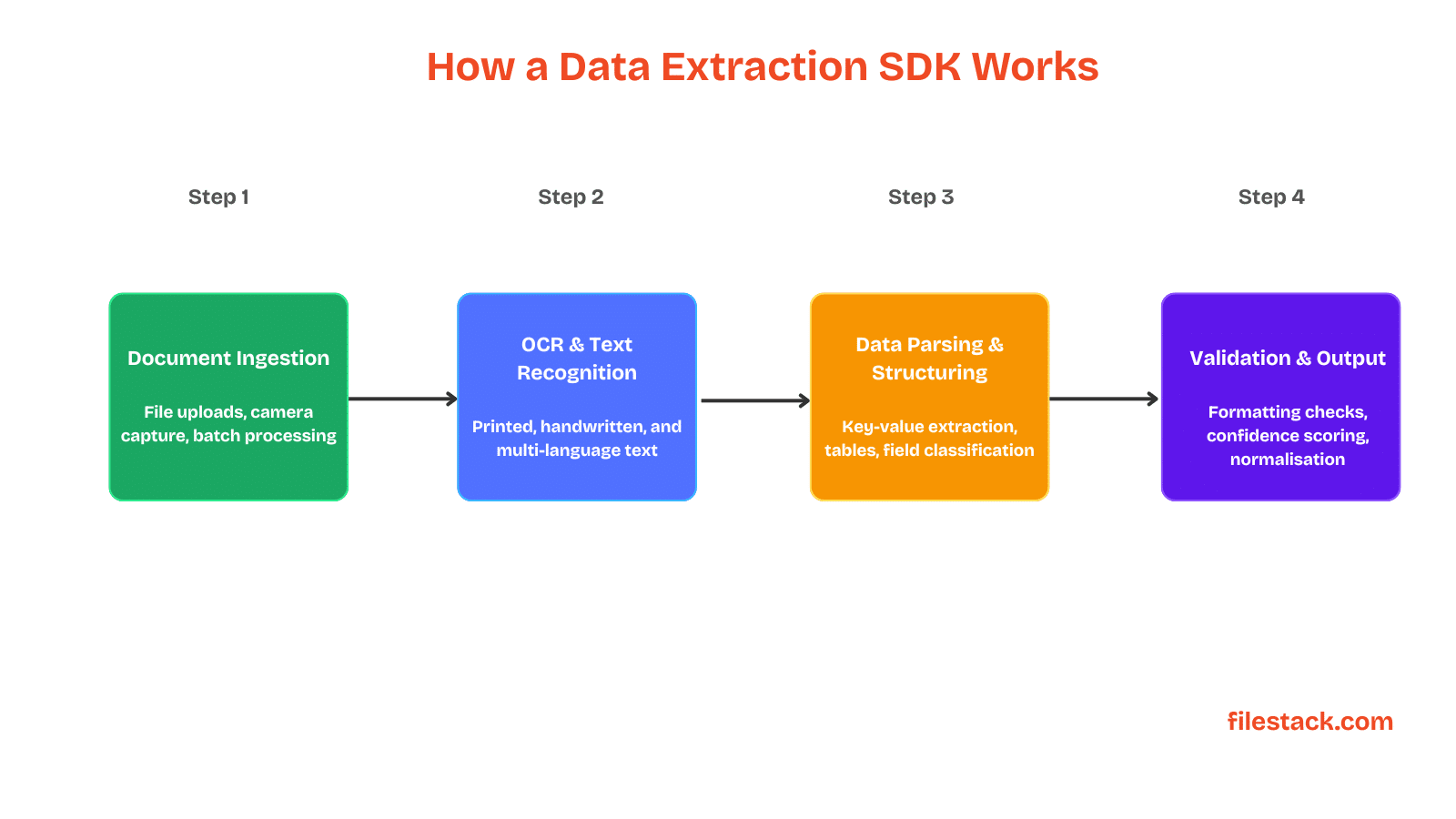 Visual representation of how a data extraction SDK works