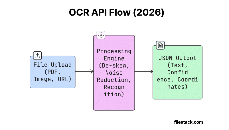 Visual Diagram of Key Components of an OCR API Flow