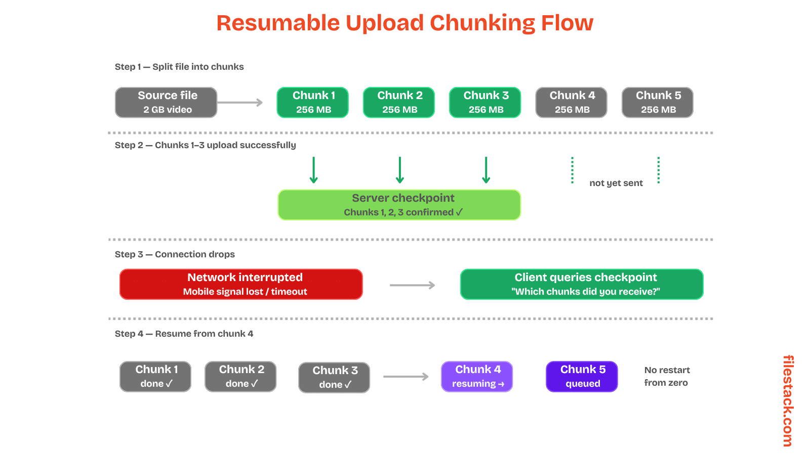 Visual diagram representing the resumable upload chunking flow