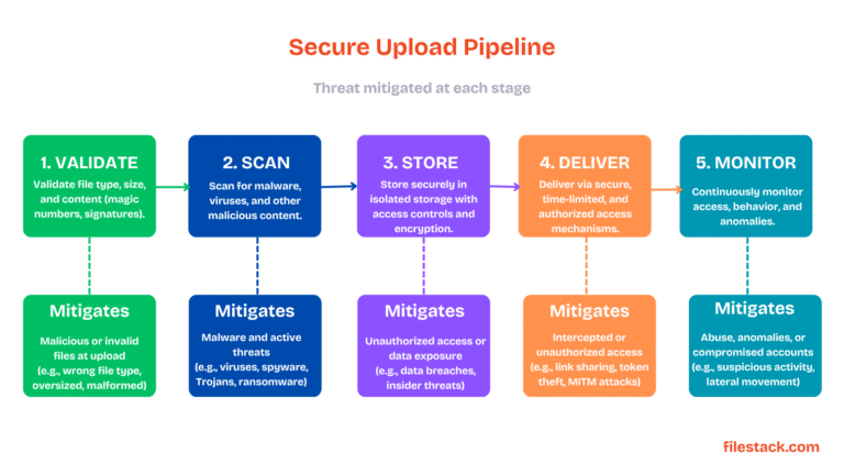Secure File Upload Guide to Validation, Scanning and Storage