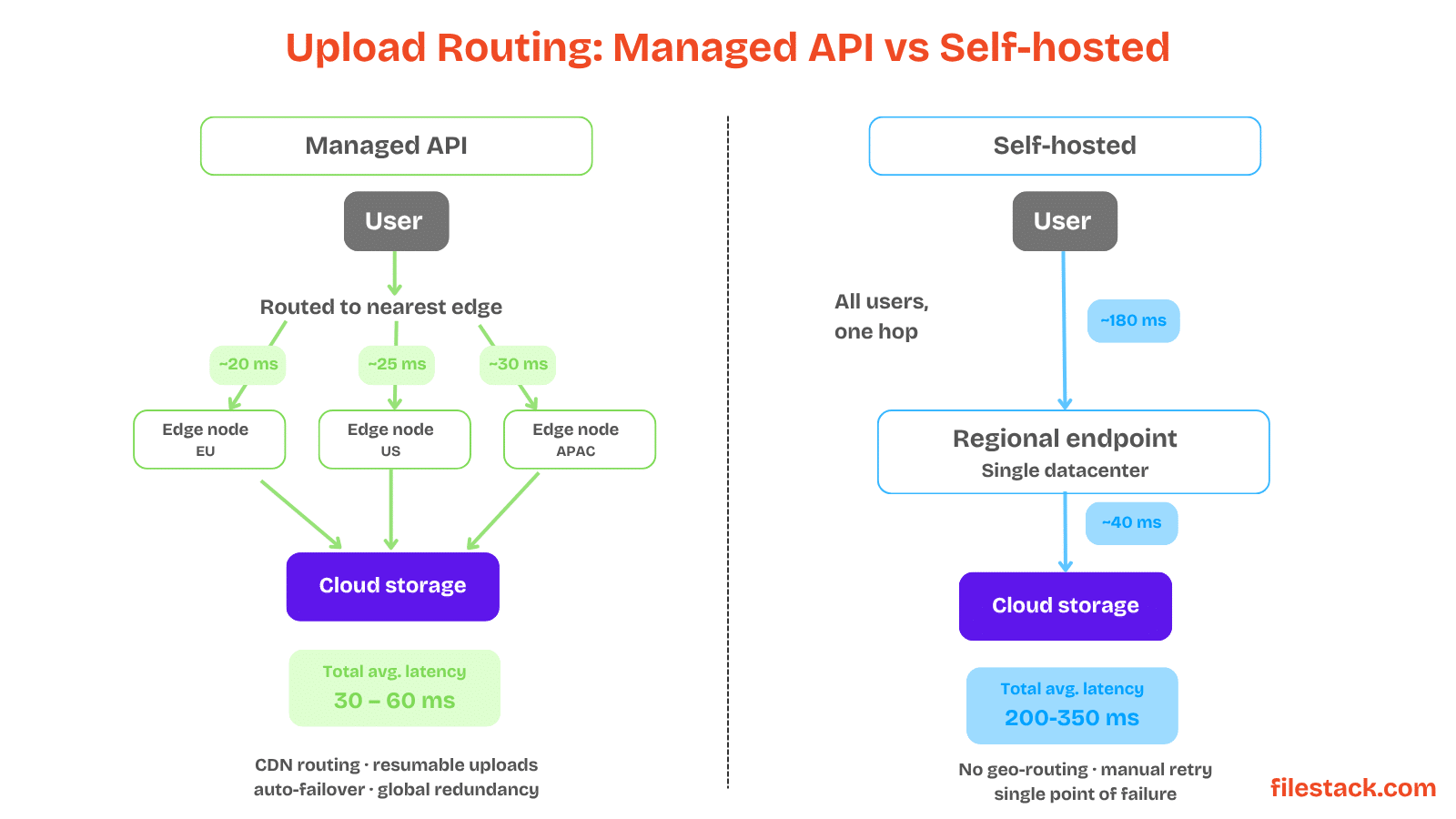 Visual diagram representing upload routing in managed vs self-hosted file upload API