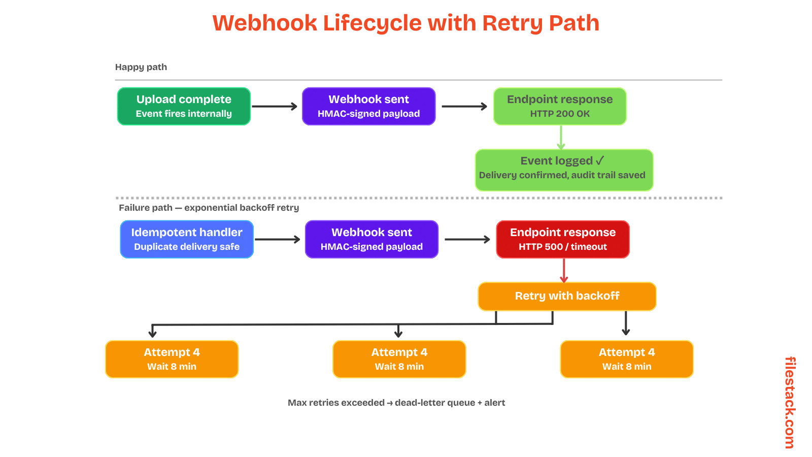 Visual diagram representing the webhook lifecycle with retry path