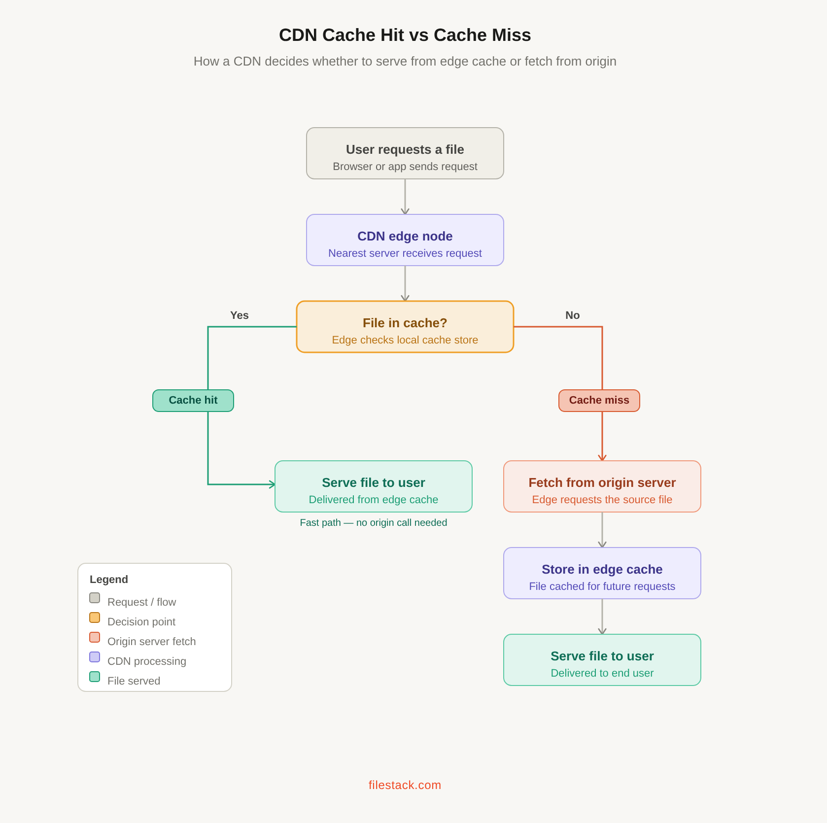 Visual diagram representing how a CDN decides whether to serve from edge cache or fetch from origin
