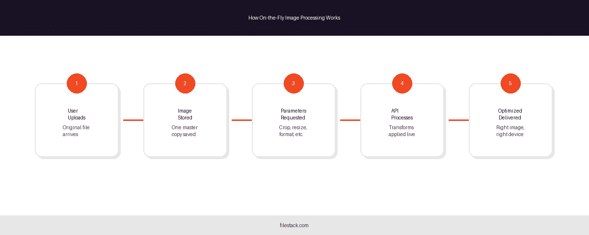 A visual diagram representing how on-the-fly image transformations work