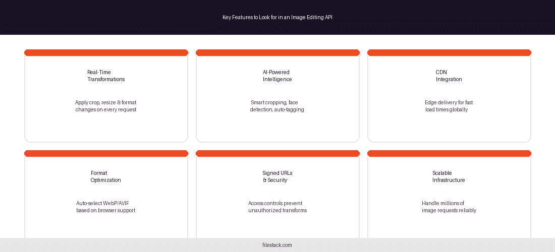 Visual diagram representing key features to look for in an image editing API