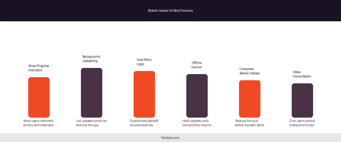 A visual diagram representing mobile UX best practices for file uploads