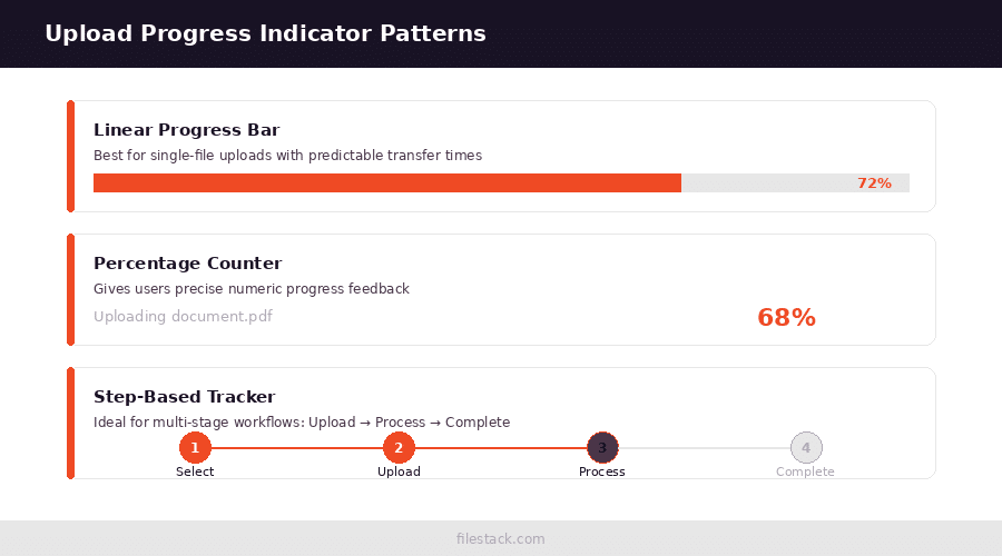 A visual diagram representing upload progress indicators that keep users engaged