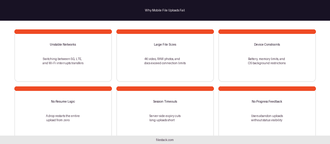Mobile File Upload for Large Files on Slow Connections
