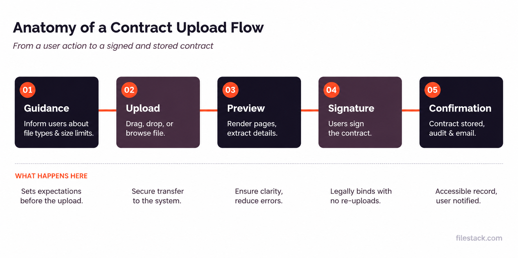 Diagram showing step patterns in upload contract form UI design from document to signature