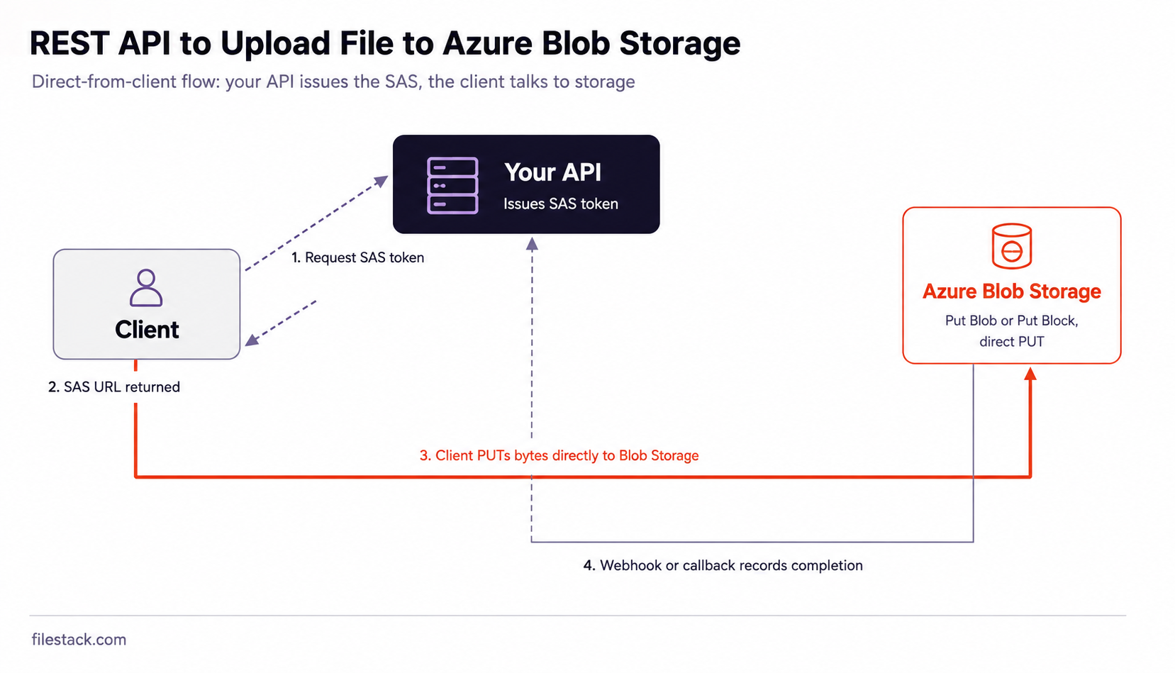 Diagram showing direct-from-client flow in a rest api to upload file to azure blob storage.