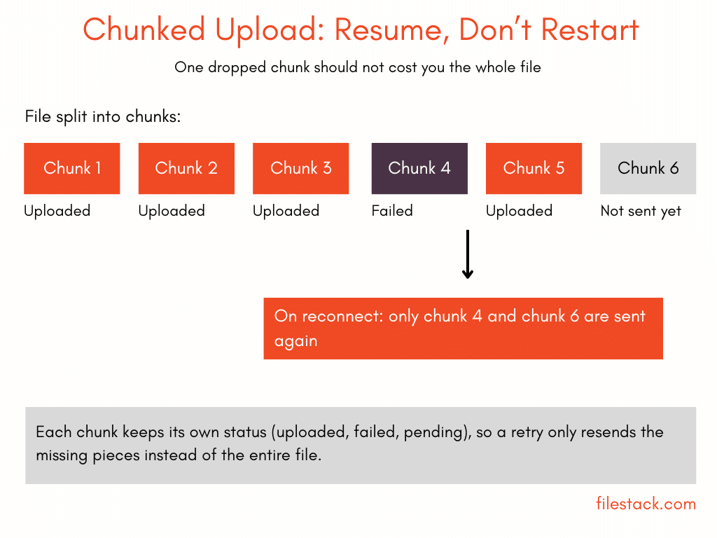 Diagram showing chunked upload flow in file upload