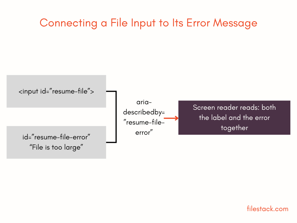 Diagram showing connecting a file input to its error message