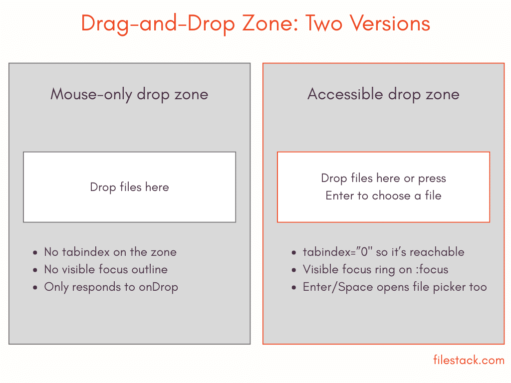 Diagram showing two versions of drag-and-drop zone