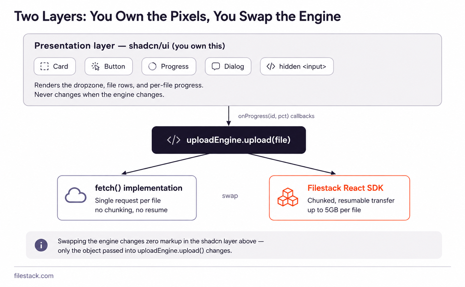 Diagram showing the engine swap from fetch to SDK in building an image upload component with Shadcn
