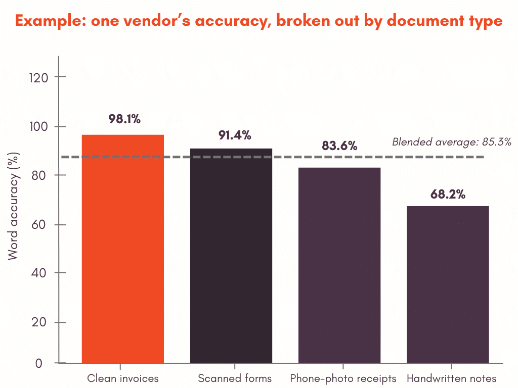 Diagram showing example of one vendor's accuracy, broken out by document type