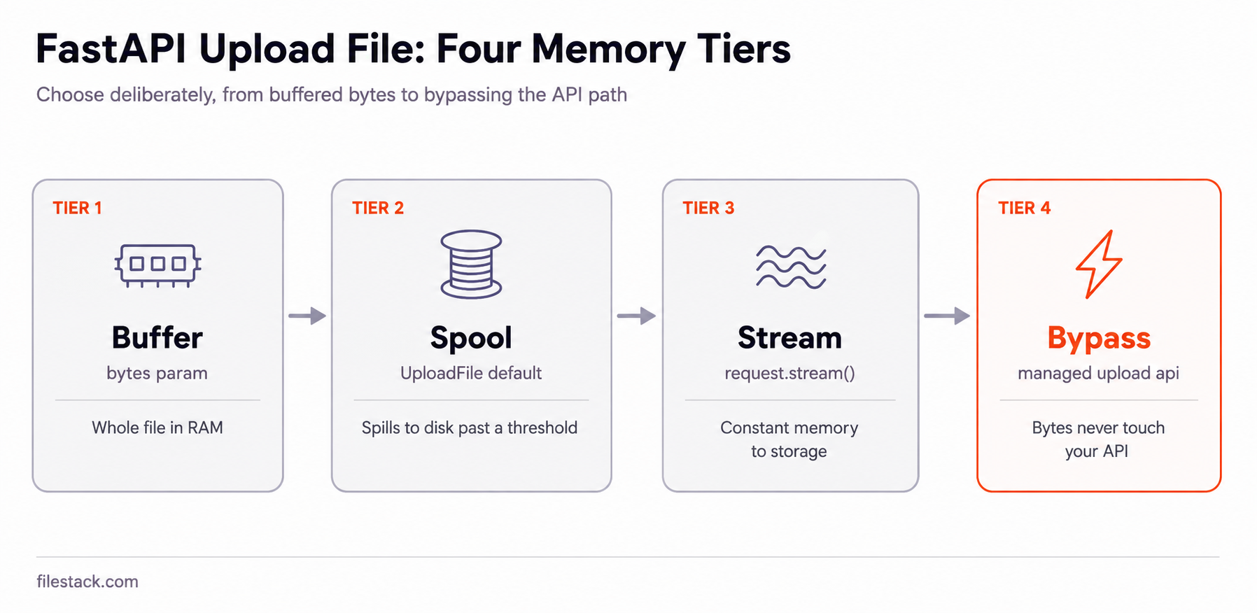 Diagram showing FastAPI upload file flow streaming multipart data straight to storage.