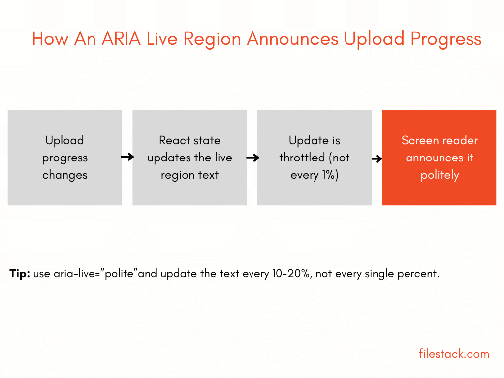 Diagram showing how an ARIA live region announces upload progress