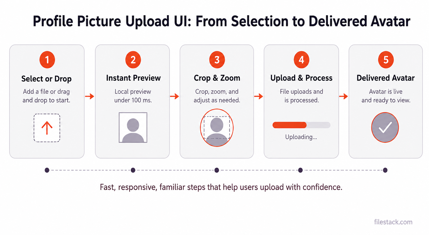 Diagram showing profile picture upload UI flow from selection to circular crop and instant preview.